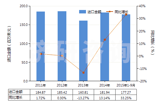 2011-2015年9月中國(guó)初級(jí)形狀的其他氟聚合物(HS39046900)進(jìn)口總額及增速統(tǒng)計(jì)